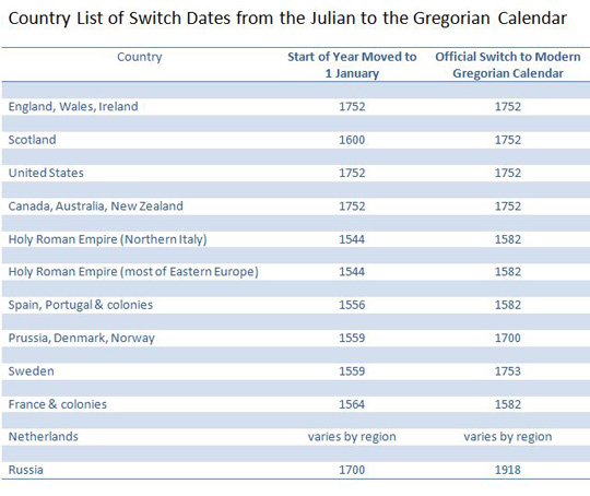 Gregorian calendar